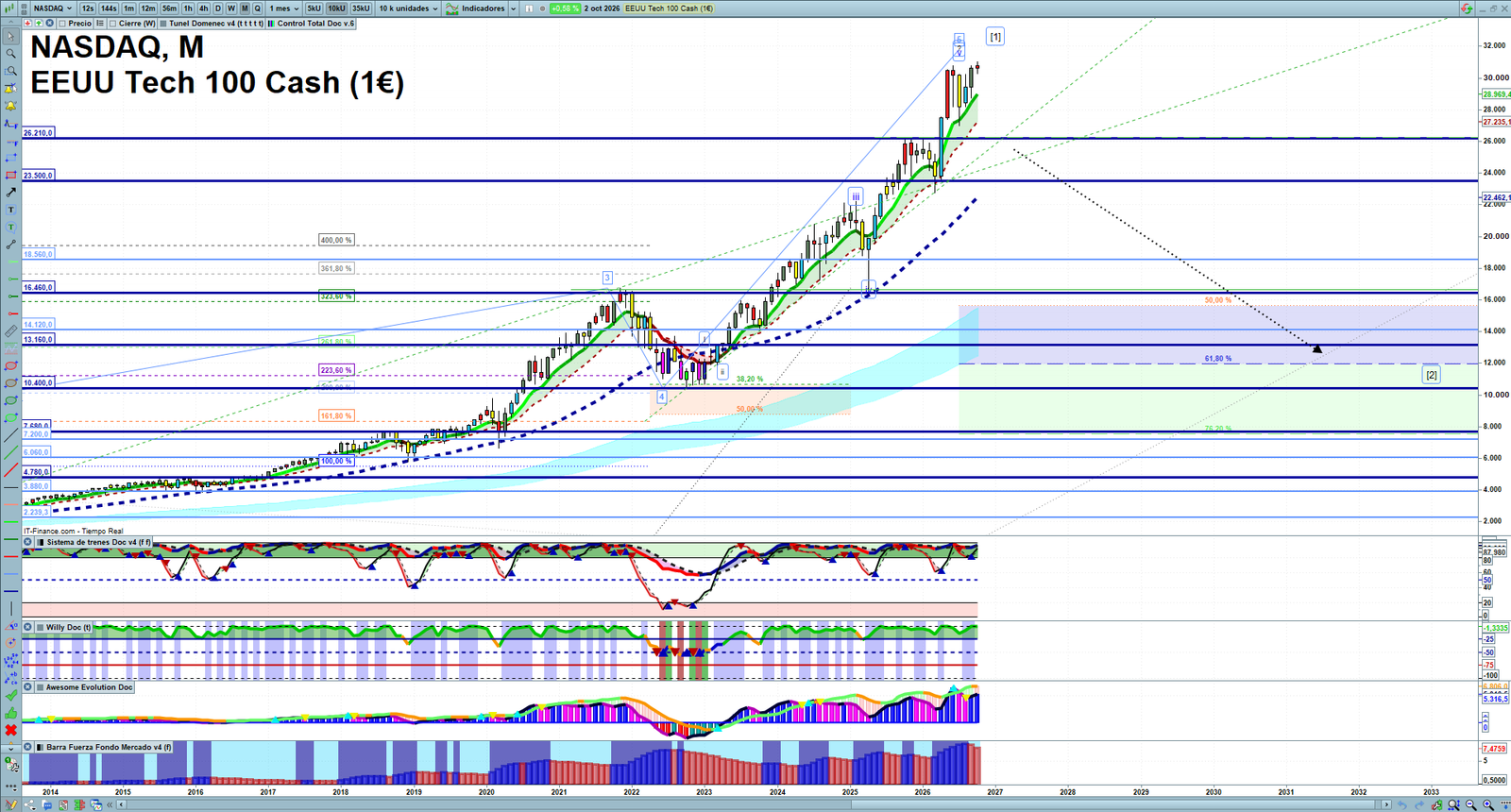 Nasdaq monthly technical analysis chart with trend structure, support and resistance levels